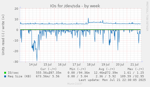 IOs for /dev/sda