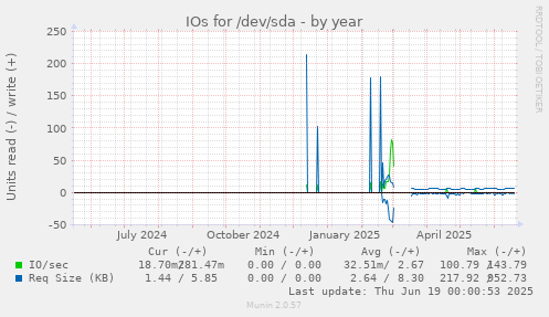 IOs for /dev/sda