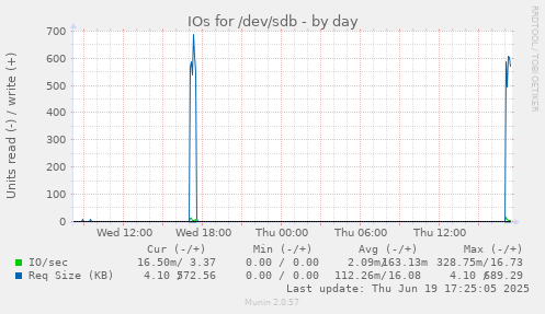 IOs for /dev/sdb