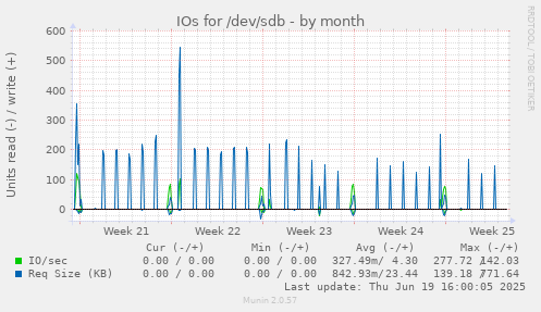 IOs for /dev/sdb