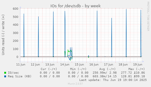 IOs for /dev/sdb