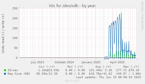 IOs for /dev/sdb