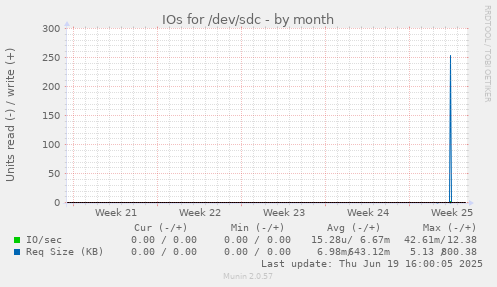 IOs for /dev/sdc