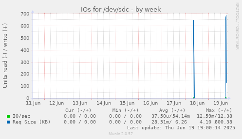IOs for /dev/sdc