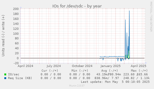 IOs for /dev/sdc