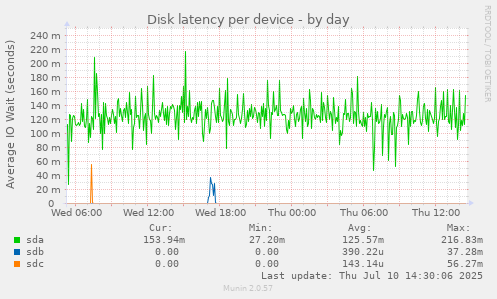 Disk latency per device