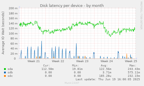 Disk latency per device