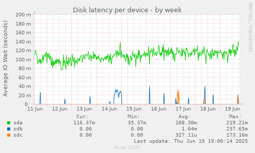 Disk latency per device