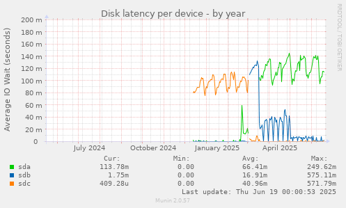 Disk latency per device