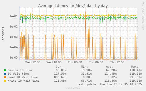Average latency for /dev/sda