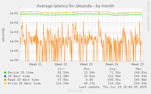 Average latency for /dev/sda