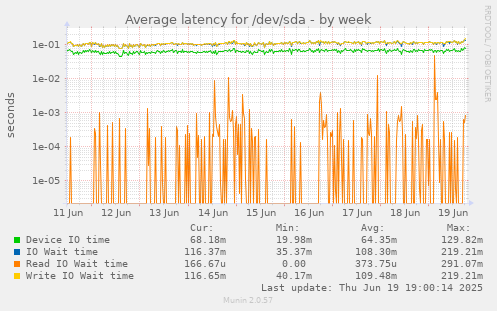 Average latency for /dev/sda