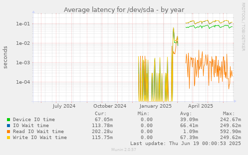 Average latency for /dev/sda
