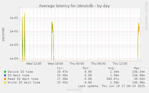 Average latency for /dev/sdb