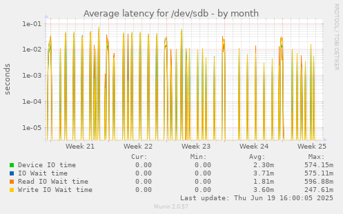 Average latency for /dev/sdb