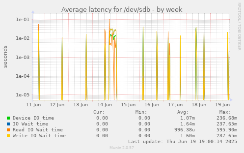 Average latency for /dev/sdb