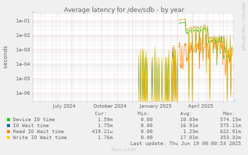 Average latency for /dev/sdb