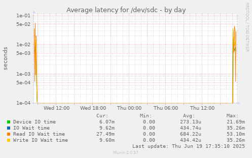 Average latency for /dev/sdc