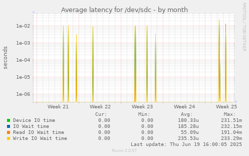Average latency for /dev/sdc