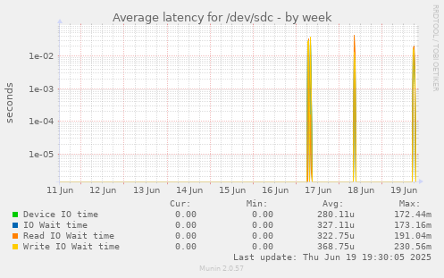 Average latency for /dev/sdc