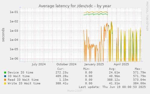 Average latency for /dev/sdc