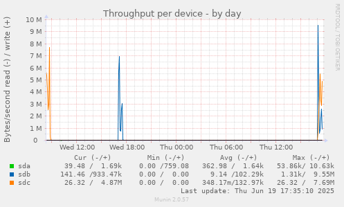 Throughput per device