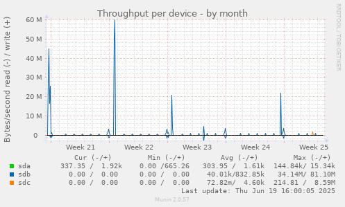 Throughput per device