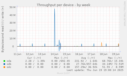 Throughput per device