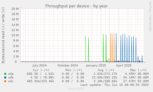 Throughput per device