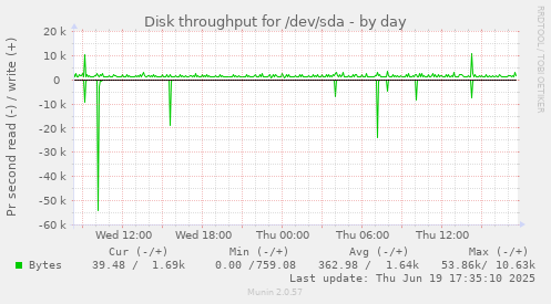 Disk throughput for /dev/sda