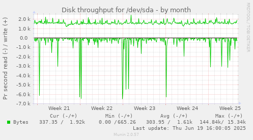 Disk throughput for /dev/sda