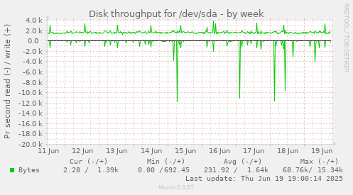 Disk throughput for /dev/sda