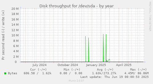 Disk throughput for /dev/sda