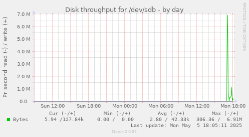 Disk throughput for /dev/sdb