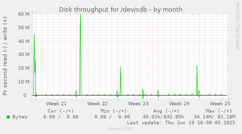 Disk throughput for /dev/sdb