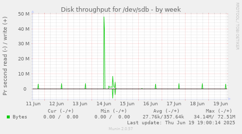 Disk throughput for /dev/sdb