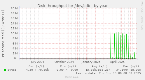 Disk throughput for /dev/sdb