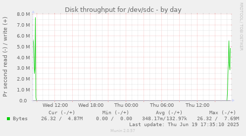 Disk throughput for /dev/sdc