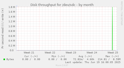 Disk throughput for /dev/sdc