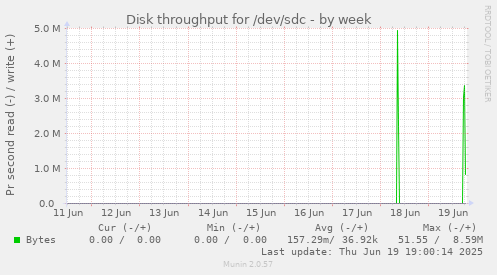 Disk throughput for /dev/sdc