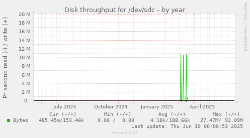 Disk throughput for /dev/sdc