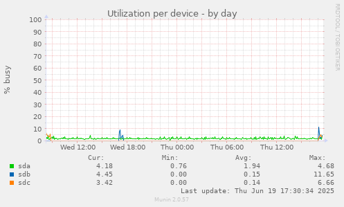 Utilization per device