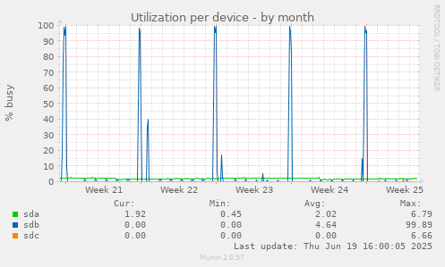 Utilization per device