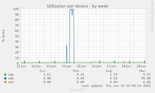 Utilization per device