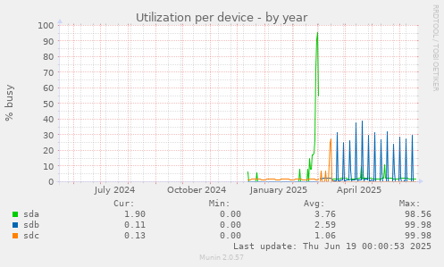 Utilization per device