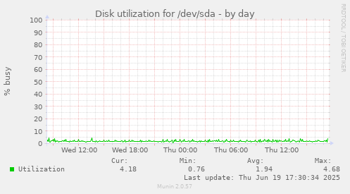 Disk utilization for /dev/sda