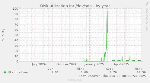 Disk utilization for /dev/sda