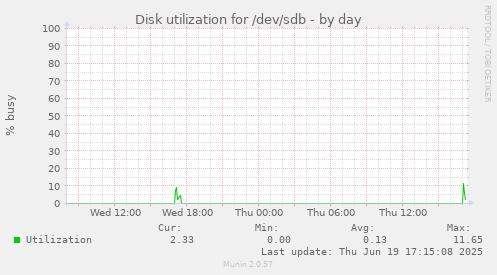 Disk utilization for /dev/sdb