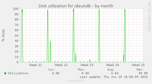Disk utilization for /dev/sdb
