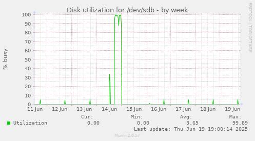 Disk utilization for /dev/sdb